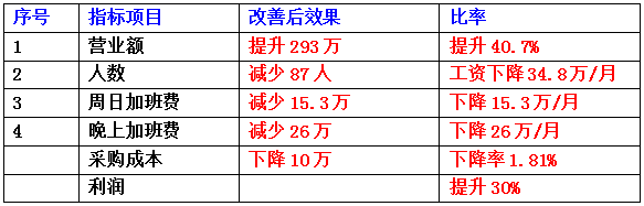 東莞市齊全電子科技有限公司成本減低、利潤提升案例