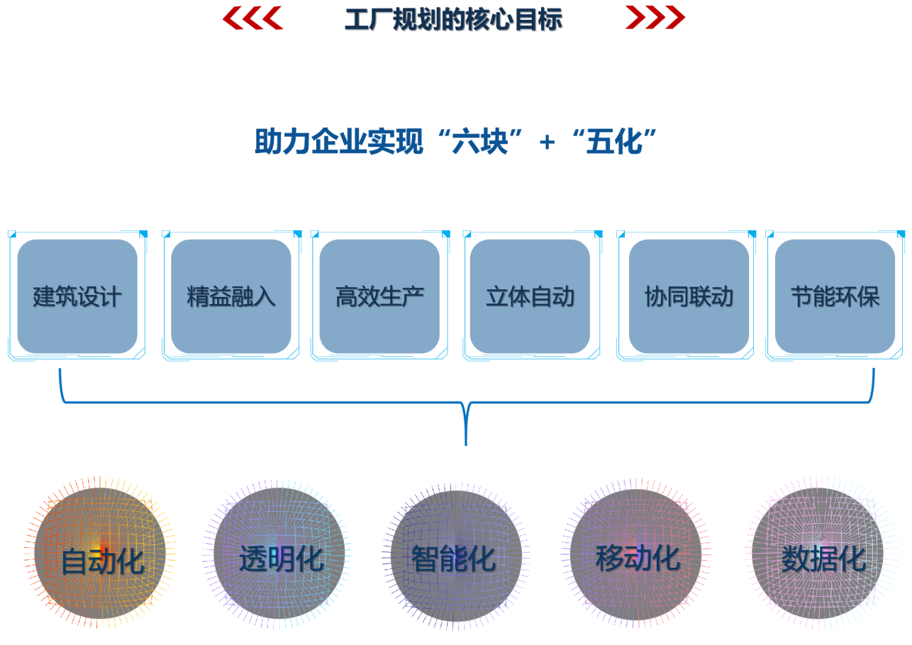 工廠(chǎng)規(guī)劃核心目標(biāo)
