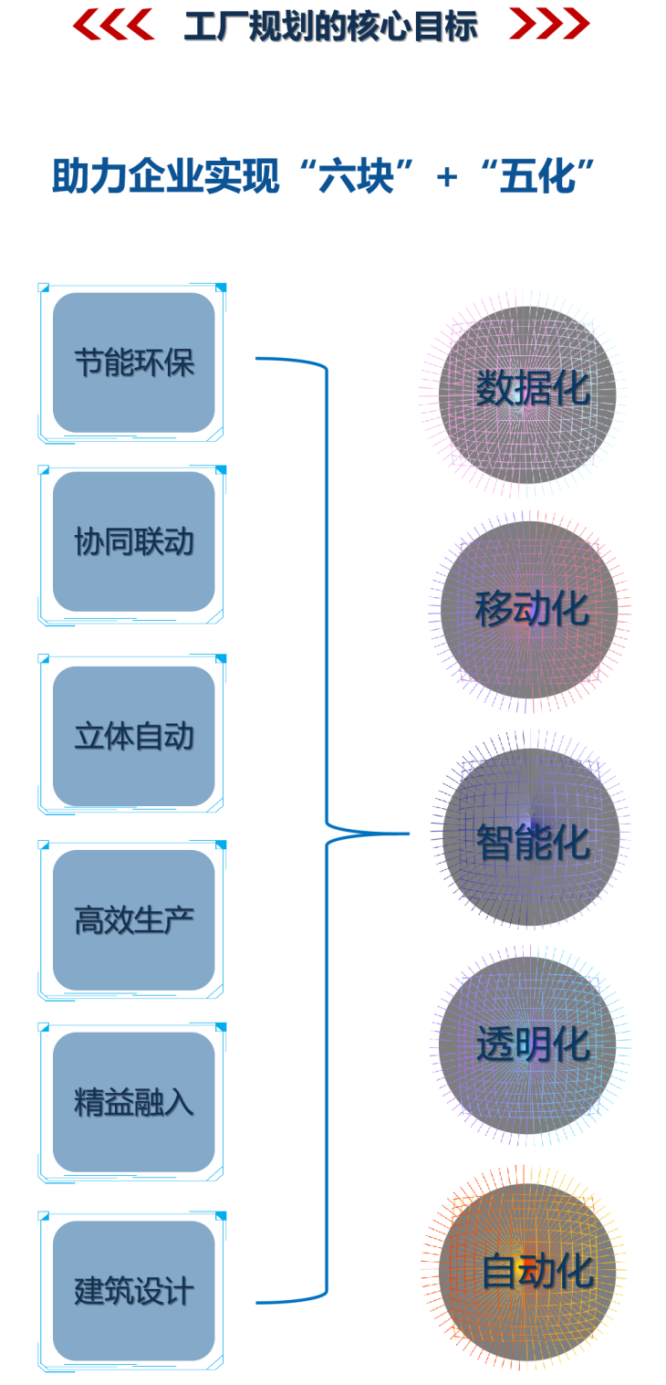 工廠(chǎng)規(guī)劃核心目標(biāo)