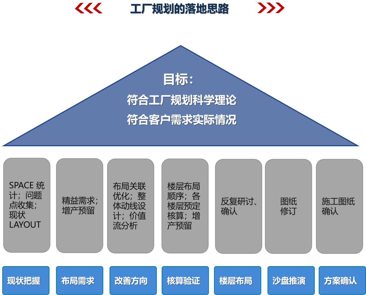 工廠(chǎng)規(guī)劃落地思路