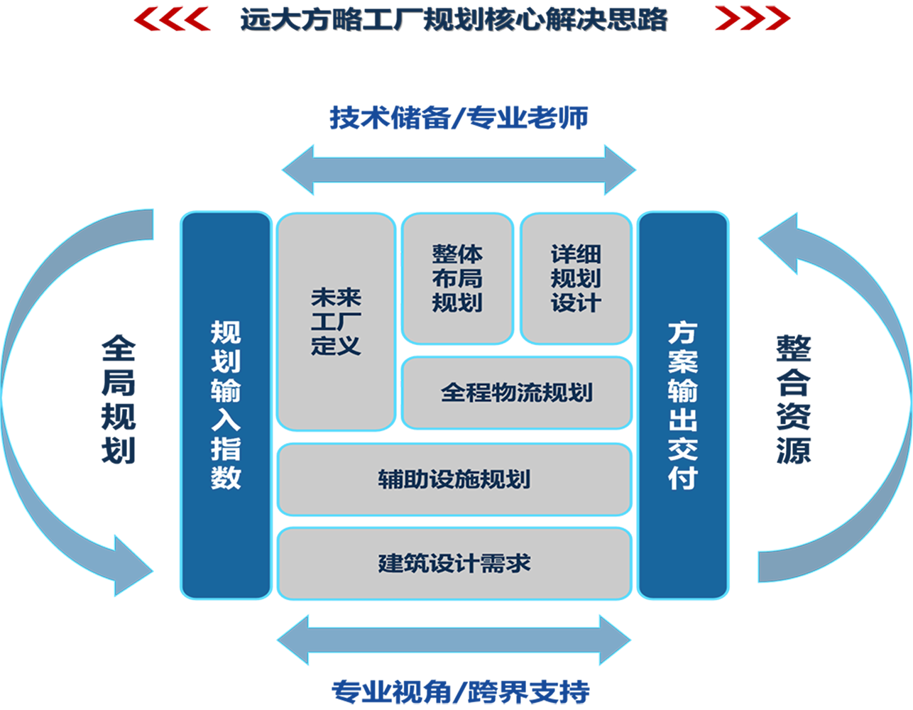 工廠(chǎng)規(guī)劃核心解決思路