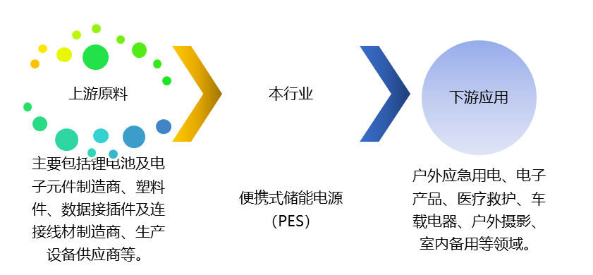 便攜式儲(chǔ)能電源（PES）產(chǎn)業(yè)鏈、競(jìng)爭(zhēng)及政策趨勢(shì)