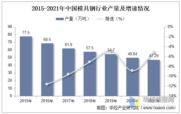 2022年中國模具行業(yè)現(xiàn)狀分析，沖壓模具受益于汽車行業(yè)需求量持續(xù)提升