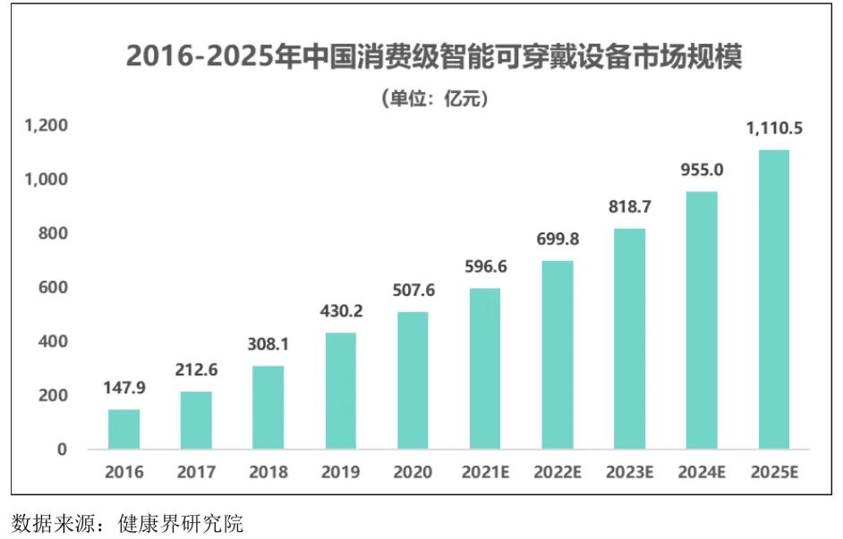 智能可穿戴設(shè)備行業(yè)發(fā)展態(tài)勢(shì)、面臨的機(jī)遇與挑戰(zhàn)
