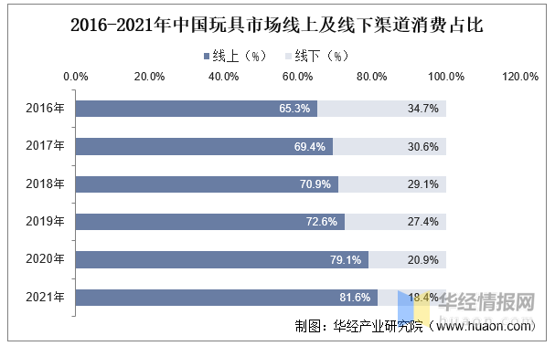 玩具產(chǎn)業(yè)競(jìng)爭(zhēng)格局、行業(yè)發(fā)展現(xiàn)狀