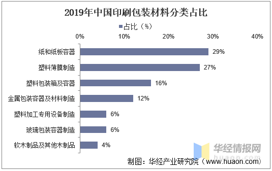 印刷包裝行業(yè)：產(chǎn)業(yè)鏈、經(jīng)營模式及進(jìn)入壁壘分析